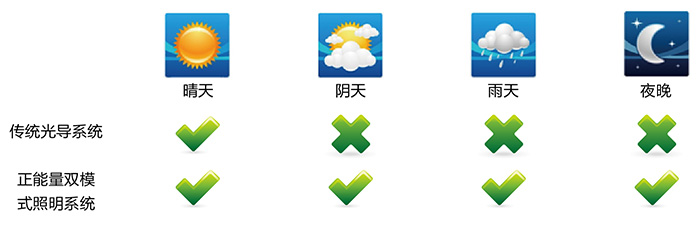 正能量導(dǎo)光管采光系統(tǒng)，適配各種天氣